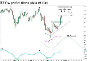 BBVA, ciclo 40 días (actualización)